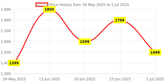 myntra.com Indo Era Printed Regular Thread Work Pure Cotton Kurta with Trousers & With Dupatta indo era Price History Graph from 30 May 2025 to 1 Jul 2025
