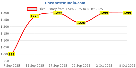 myntra.com Indo Era Printed Round Neck A-Line Pure Cotton Kurta With Pants indo era Price History Graph from 7 Sep 2025 to 7 Oct 2025