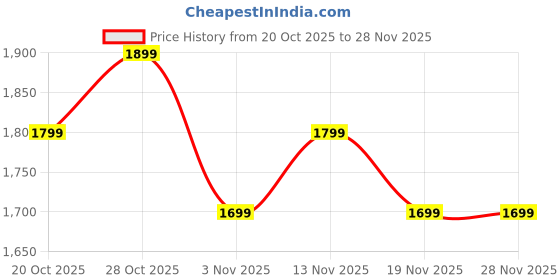 myntra.com Indo Era Printed Round Neck A-Line Tunic & Palazzo indo era Price History Graph from 20 Oct 2025 to 28 Nov 2025