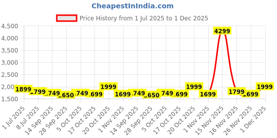 myntra.com Indo Era Printed Round Neck Top With Trousers Co-Ords indo era Price History Graph from 1 Jul 2025 to 1 Dec 2025