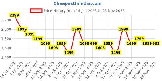 myntra.com Indo Era Printed Round Neck Tunic With Trousers Co-Ords indo era Price History Graph from 14 Jun 2025 to 23 Nov 2025