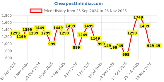 myntra.com Indo Era Printed Shirt & Trouser indo era Price History Graph from 25 Sep 2024 to 25 Nov 2025