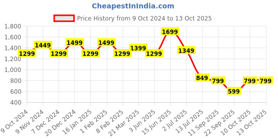 myntra.com Indo Era Printed Shirt & Trouser Co-Ord Set indo era Price History Graph from 9 Oct 2024 to 13 Oct 2025
