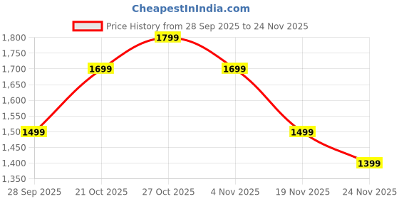 myntra.com Indo Era Printed Shirt Collar Top With Trouser indo era Price History Graph from 28 Sep 2025 to 24 Nov 2025