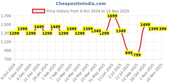myntra.com Indo Era Printed Shirt With Palazzos indo era Price History Graph from 9 Oct 2024 to 9 Nov 2025