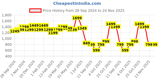 myntra.com Indo Era Printed Shirt With Palazzos indo era Price History Graph from 28 Sep 2024 to 24 Nov 2025