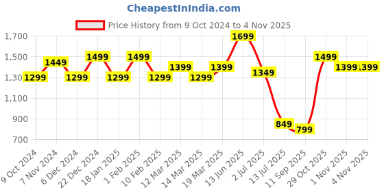 myntra.com Indo Era Printed Shirt With Trousers indo era Price History Graph from 9 Oct 2024 to 1 Nov 2025