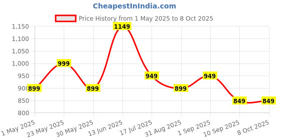myntra.com Indo Era Printed Sleeveless Pure Cotton Tunic With Trouser indo era Price History Graph from 1 May 2025 to 7 Oct 2025