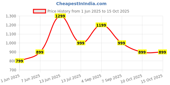 myntra.com Indo Era Printed Sleeveless Pure Cotton Tunic With Trouser indo era Price History Graph from 1 Jun 2025 to 15 Oct 2025