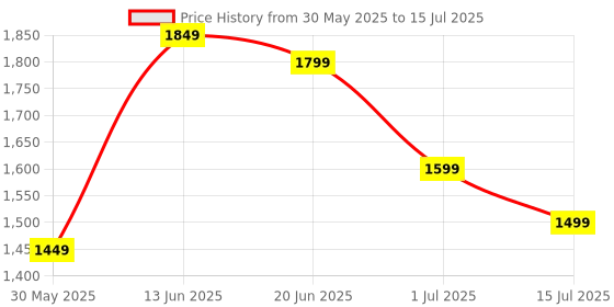 myntra.com Indo Era Printed Square Neck Pure Cotton Tunic With Trouser indo era Price History Graph from 30 May 2025 to 15 Jul 2025