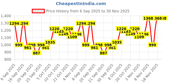 myntra.com Indo Era Printed Straight Kurta With Pants Co-Ords indo era Price History Graph from 6 Sep 2025 to 30 Nov 2025