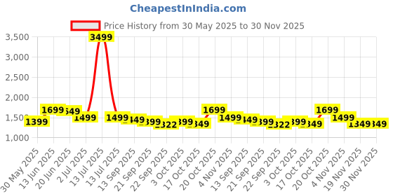 myntra.com Indo Era Printed Straight Tunic & Trousers Co-Ord Set indo era Price History Graph from 30 May 2025 to 29 Nov 2025