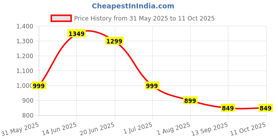 myntra.com Indo Era Printed Straight Tunic & Trousers Co-Ord Set indo era Price History Graph from 31 May 2025 to 11 Oct 2025