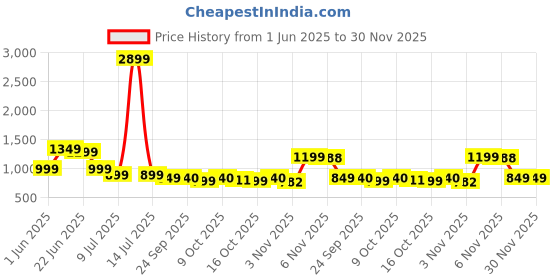 myntra.com Indo Era Printed Straight Tunic & Trousers Co-Ord Set indo era Price History Graph from 1 Jun 2025 to 30 Nov 2025