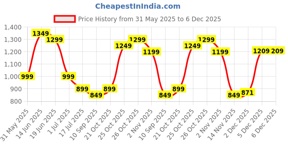 myntra.com Indo Era Printed Straight Tunic & Trousers Co-Ord Set indo era Price History Graph from 31 May 2025 to 5 Dec 2025