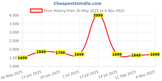 myntra.com Indo era Printed Straight Tunic & Trousers Co-Ord Set indo era Price History Graph from 30 May 2025 to 4 Nov 2025