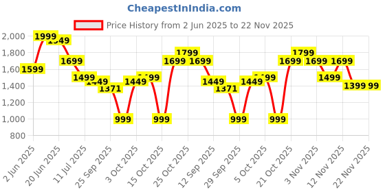 myntra.com Indo Era Printed Straight Tunic & Trousers Co-Ord Set indo era Price History Graph from 2 Jun 2025 to 22 Nov 2025