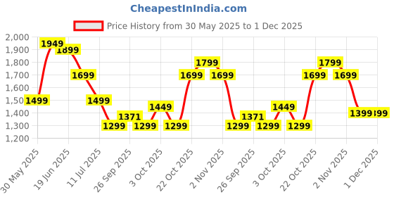 myntra.com Indo Era Printed Straight Tunic With Trousers Co-Ords indo era Price History Graph from 30 May 2025 to 1 Dec 2025