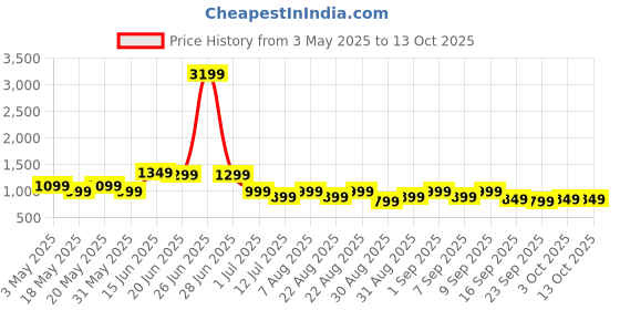 myntra.com Indo Era Printed Three-Quarter Sleeves Tunic With Palazzo indo era Price History Graph from 3 May 2025 to 12 Oct 2025