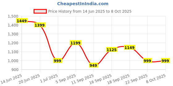 myntra.com Indo Era Printed Three-Quarter Sleeves Tunic With Palazzo indo era Price History Graph from 14 Jun 2025 to 8 Oct 2025