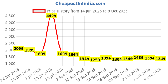 myntra.com Indo Era Printed Three-Quarter Sleeves Tunic With Palazzo indo era Price History Graph from 14 Jun 2025 to 9 Oct 2025