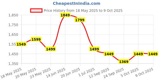 myntra.com Indo Era Printed Three-Quarter Sleeves Tunic With Trouser indo era Price History Graph from 18 May 2025 to 8 Oct 2025