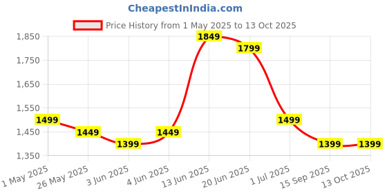 myntra.com Indo Era Printed Three-Quarter Sleeves Tunic With Trouser indo era Price History Graph from 1 May 2025 to 13 Oct 2025