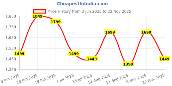 myntra.com Indo Era Printed Three-Quarter Sleeves Tunic With Trouser indo era Price History Graph from 3 Jun 2025 to 22 Nov 2025