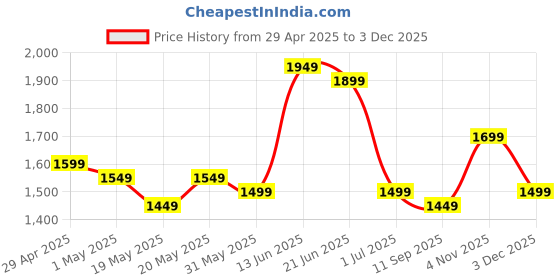 myntra.com Indo Era Printed Three-Quarter Sleeves Tunic With Trouser indo era Price History Graph from 29 Apr 2025 to 3 Dec 2025