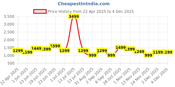 myntra.com Indo Era Printed Three-Quarter Sleeves Tunic With Trousers indo era Price History Graph from 22 Apr 2025 to 2 Dec 2025