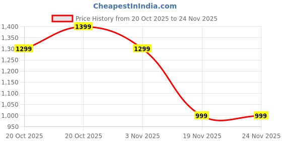 myntra.com Indo Era Printed Tie-Up Neck Tunic With Trouser indo era Price History Graph from 20 Oct 2025 to 23 Nov 2025