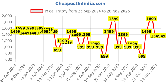 myntra.com Indo Era Printed Top & Trousers Co-Ords indo era Price History Graph from 26 Sep 2024 to 27 Nov 2025