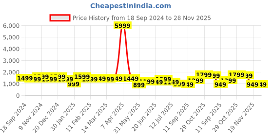 myntra.com Indo Era Printed Top and Trousers Co-Ords indo era Price History Graph from 18 Sep 2024 to 27 Nov 2025