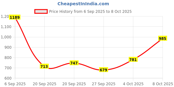 myntra.com Indo Era Printed Top & Trousers Co-Ords indo era Price History Graph from 6 Sep 2025 to 8 Oct 2025