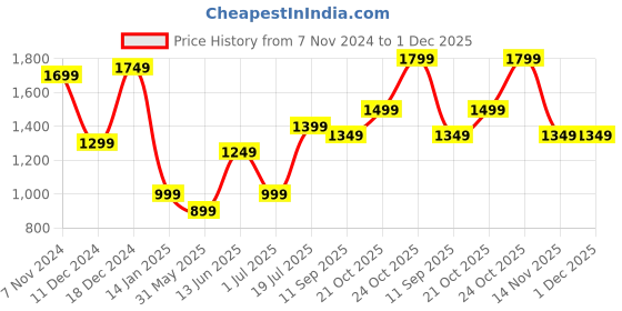 myntra.com Indo Era Printed Top With Trousers Co-Ords indo era Price History Graph from 7 Nov 2024 to 1 Dec 2025
