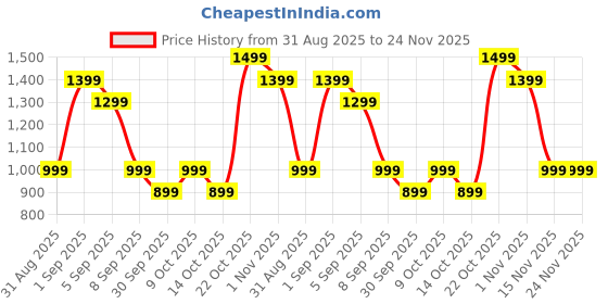 myntra.com Indo Era Printed Top With Trousers Co-Ords indo era Price History Graph from 31 Aug 2025 to 24 Nov 2025