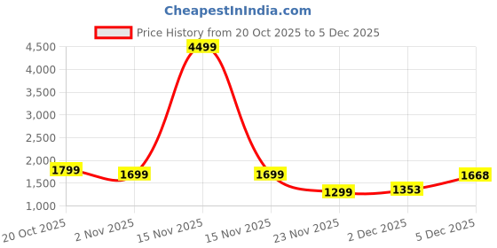 myntra.com Indo Era Printed Top With Trousers Co-Ords indo era Price History Graph from 20 Oct 2025 to 5 Dec 2025