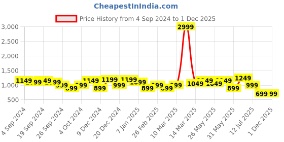 myntra.com Indo Era Printed Tunic & Trouser Co-Ord Set indo era Price History Graph from 4 Sep 2024 to 30 Nov 2025
