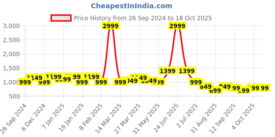 myntra.com Indo Era Printed Tunic & Trousers Co-Ords Set indo era Price History Graph from 26 Sep 2024 to 17 Oct 2025