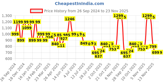 myntra.com Indo Era Printed Tunic & Trousers Co-Ords Set indo era Price History Graph from 26 Sep 2024 to 23 Nov 2025