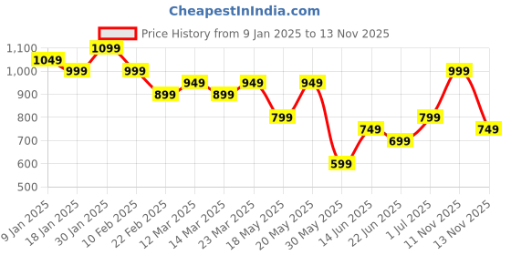 myntra.com Indo Era Printed Tunic With Trousers Co-Ords indo era Price History Graph from 9 Jan 2025 to 13 Nov 2025