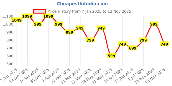 myntra.com Indo Era Printed Tunic With Trousers Co-Ords indo era Price History Graph from 7 Jan 2025 to 13 Nov 2025