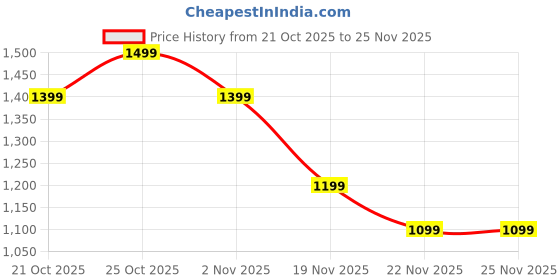 myntra.com Indo Era Printed Tunic With Trousers Co-Ords indo era Price History Graph from 21 Oct 2025 to 25 Nov 2025