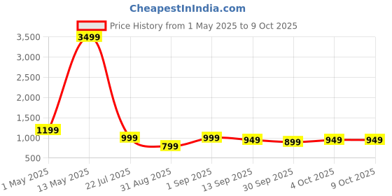 myntra.com Indo Era Printed V-Neck A-Line Tunic With Trouser indo era Price History Graph from 1 May 2025 to 8 Oct 2025