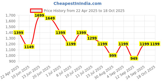 myntra.com Indo Era Printed V-Neck Pure Cotton A-Line Tunic With Trouser indo era Price History Graph from 22 Apr 2025 to 17 Oct 2025