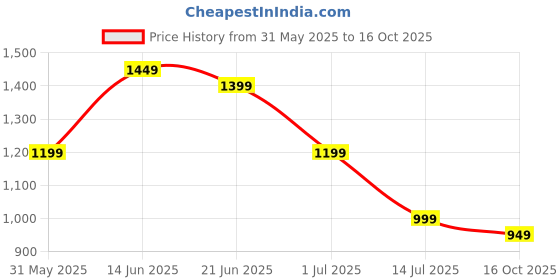 myntra.com Indo Era Printed V-Neck Pure Cotton A-Line Tunic With Trouser indo era Price History Graph from 31 May 2025 to 16 Oct 2025
