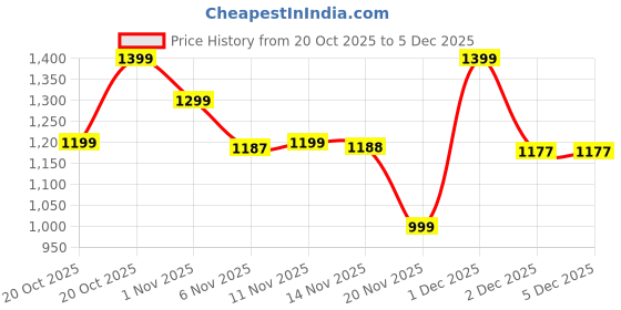 myntra.com Indo Era Printed V-Neck Pure Cotton Kurta With Trouser indo era Price History Graph from 20 Oct 2025 to 5 Dec 2025