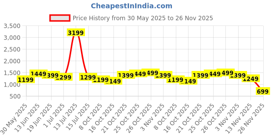 myntra.com Indo Era Printed V-Neck Pure Cotton Tunic With Trouser indo era Price History Graph from 30 May 2025 to 26 Nov 2025