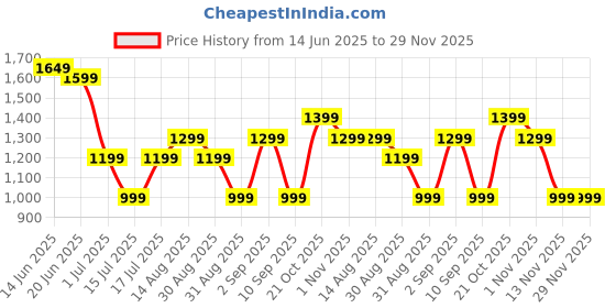 myntra.com Indo Era Printed V-Neck Pure Cotton Tunic With Trouser indo era Price History Graph from 14 Jun 2025 to 28 Nov 2025