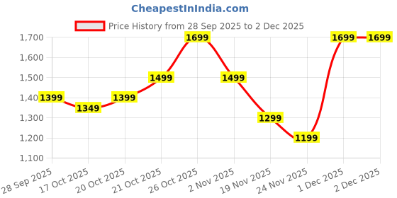 myntra.com Indo Era Printed V-Neck Pure Cotton Tunic With Trouser indo era Price History Graph from 28 Sep 2025 to 1 Dec 2025